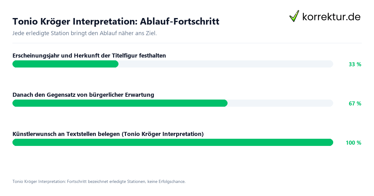 Fortschrittsbalken für die einzelnen Ablaufstationen zu Tonio Kröger Interpretation