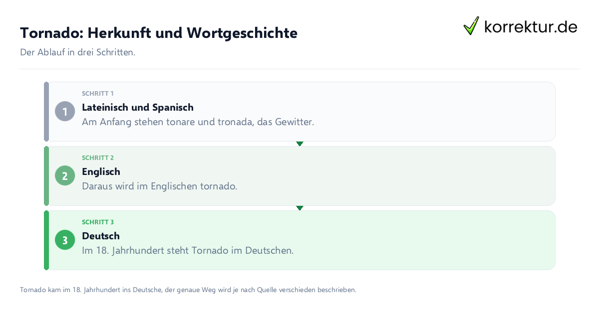 Tornado: Herkunft und Wortgeschichte Tornado: Herkunft und Wortgeschichte: der Ablauf in drei Schritten