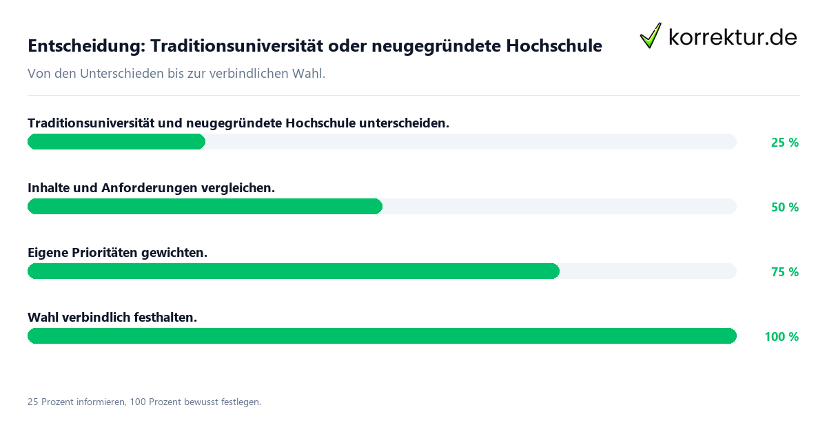 Entscheidungsweg zwischen Traditionsuniversität und neugegründete Hochschule