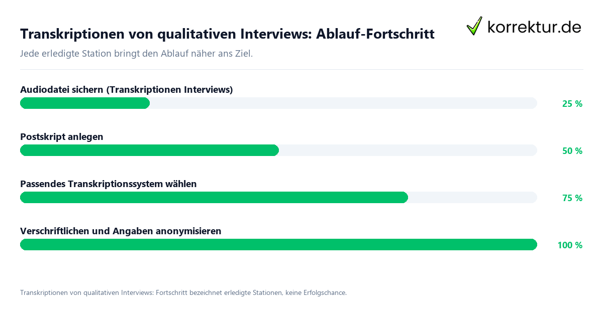 Fortschrittsbalken für die einzelnen Ablaufstationen zu Transkriptionen von qualitativen Interviews