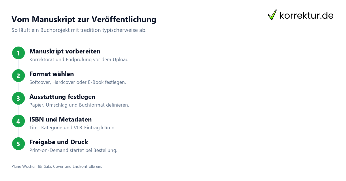 tredition Ablauf: Fünf Schritte vom Manuskript zum fertigen Buch