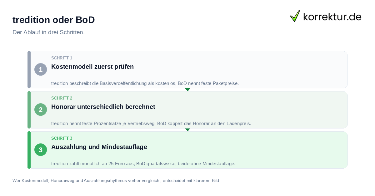 tredition oder BoD tredition oder BoD: der Ablauf in drei Schritten