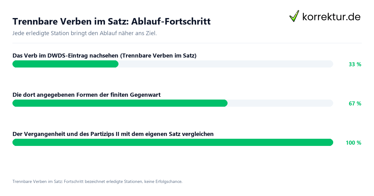 Trennbare Verben im Satz: Ablauf-Fortschritt Fortschrittsbalken für die einzelnen Ablaufstationen zu Trennbare Verben im Satz
