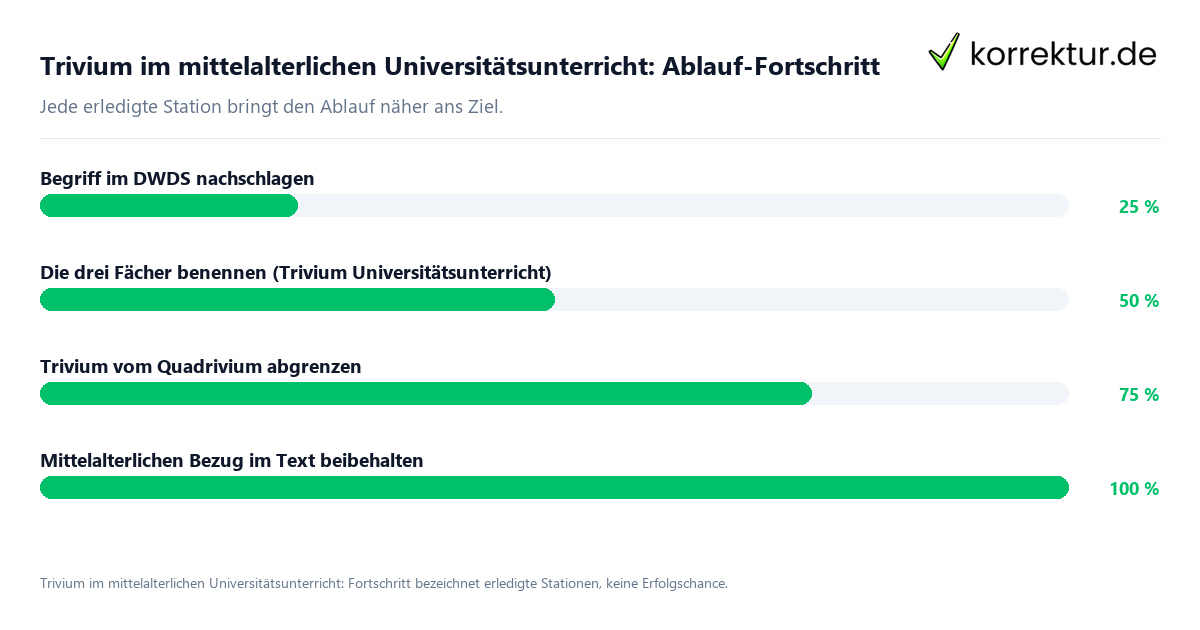 Fortschrittsbalken für die einzelnen Ablaufstationen zu Trivium im mittelalterlichen