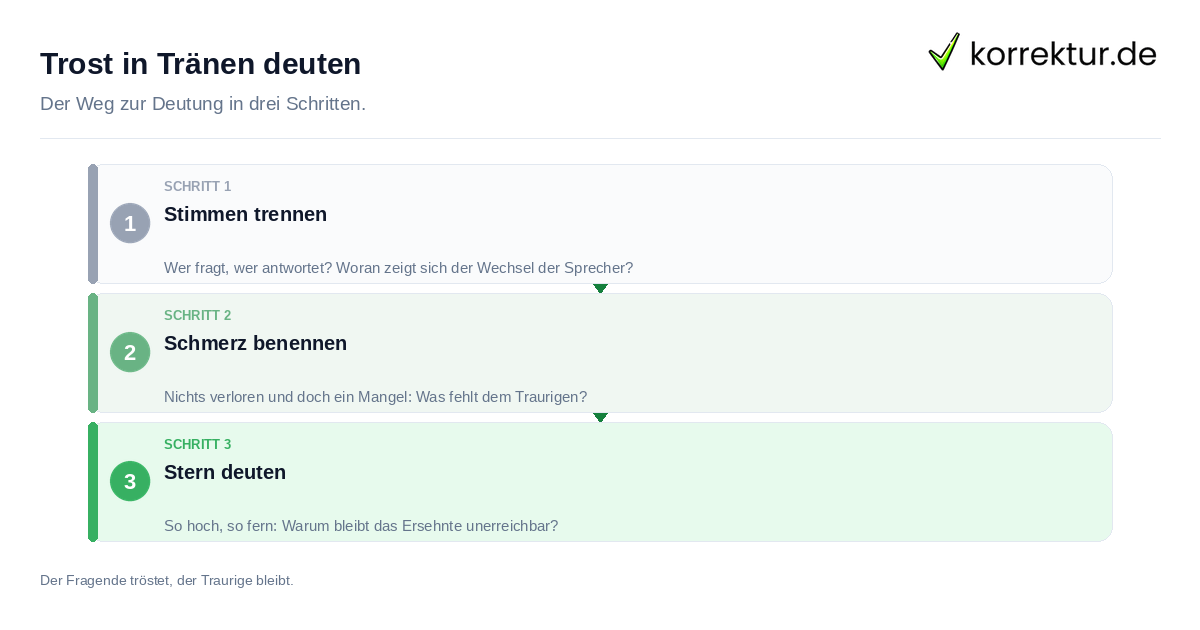 Trost in Tränen deuten: Vorgehen in drei Schritten