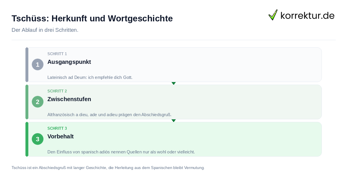 Tschüss: Herkunft und Wortgeschichte Tschüss: Herkunft und Wortgeschichte: der Ablauf in drei Schritten