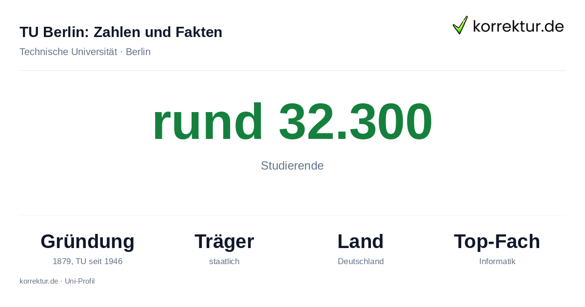 TU Berlin, Zahlen und Fakten für Studierende TU Berlin Zahlen: rund 32.300 Studierende, Gründung 1879, TU seit 1946