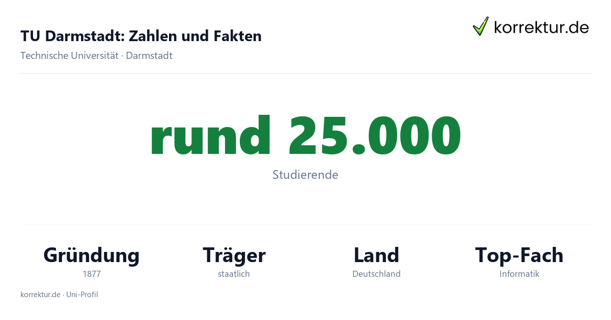 TU Darmstadt – Zahlen und Fakten im Profil TU Darmstadt Zahlen: rund 25.000 Studierende, Gründung 1877, erster Elektrotechnik-Lehrstuhl