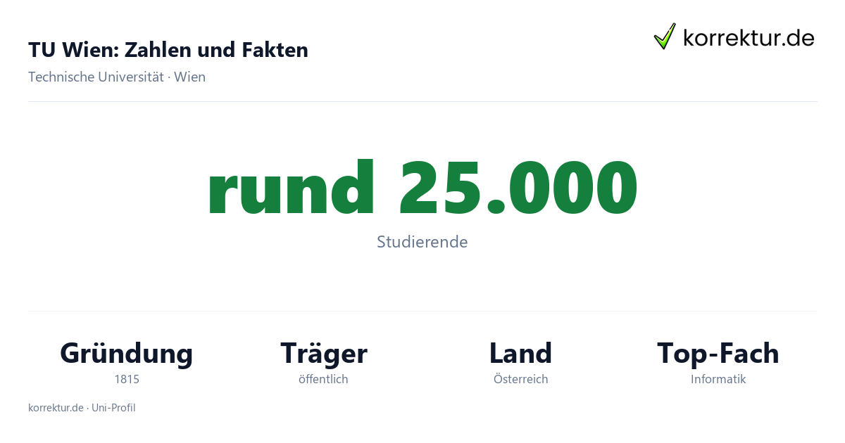 TU Wien – Zahlen und Fakten im Porträt TU Wien Zahlen: rund 25.000 Studierende, Gründung 1815, Schwerpunkte der Technischen Universität