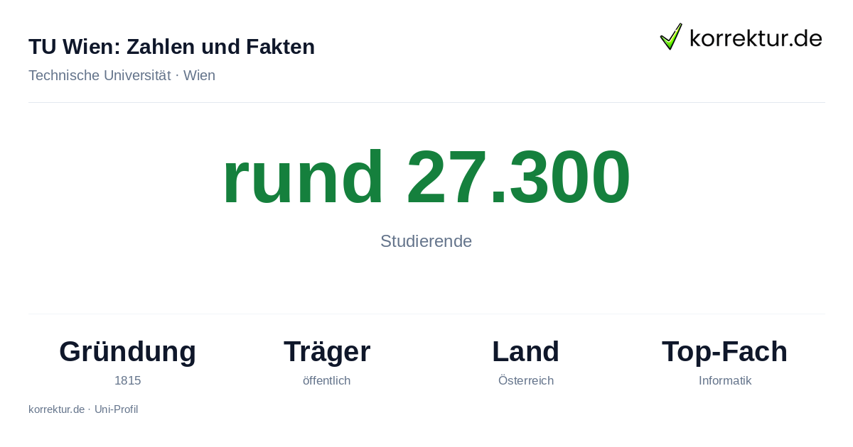 TU Wien, Zahlen und Fakten im Porträt TU Wien Zahlen: rund 27.300 Studierende, Gründung 1815, Schwerpunkte der Technischen Universität