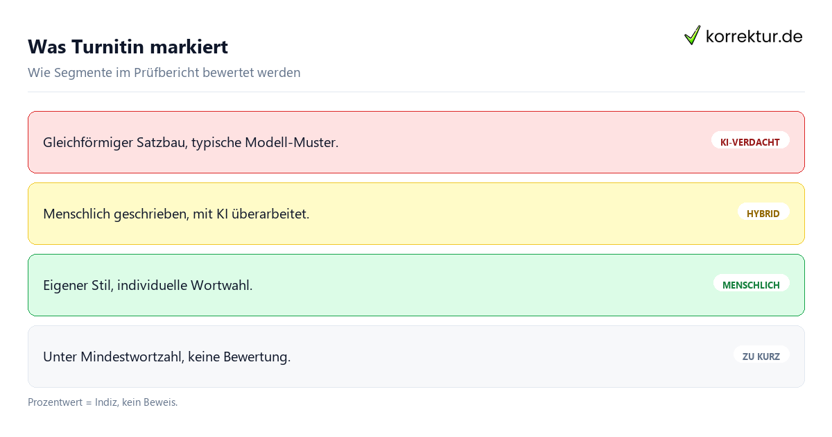 Turnitin KI Erkennung – so entsteht der Prozentwert Turnitin KI Erkennung: Prozentwert und Segmente im Pruefbericht schematisch