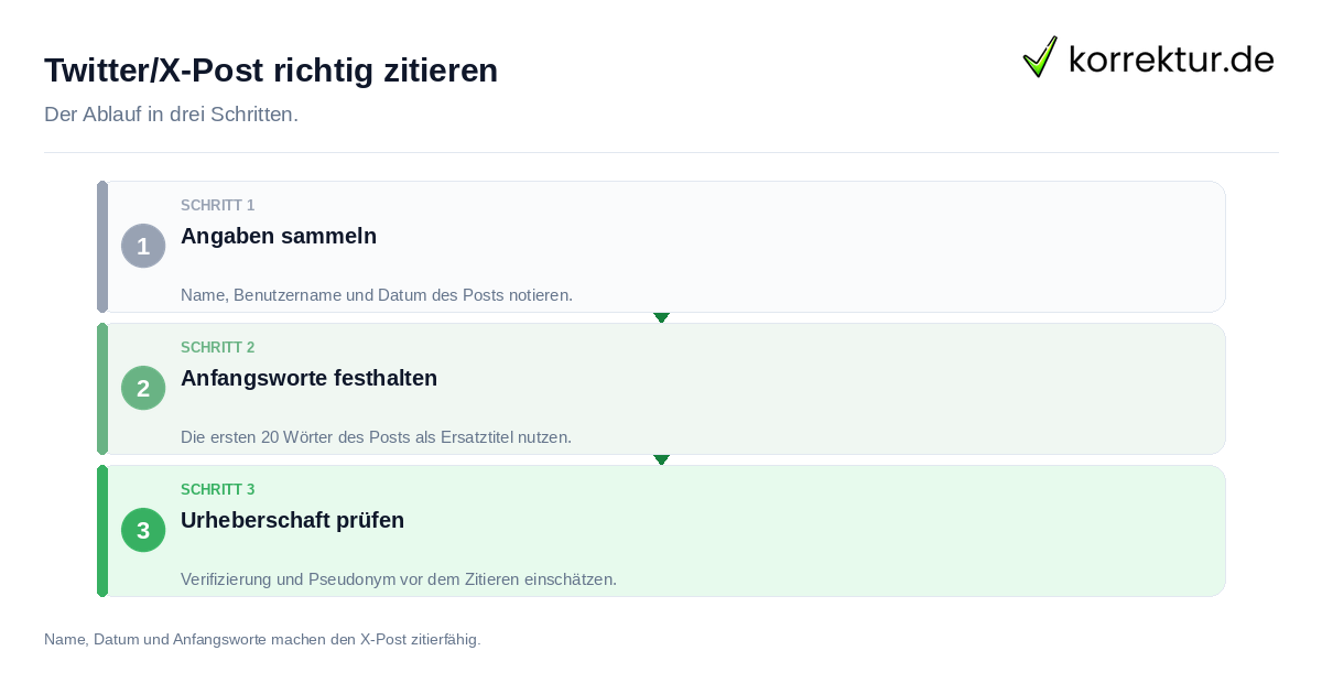 Twitter/X-Post richtig zitieren: der Ablauf in drei Schritten