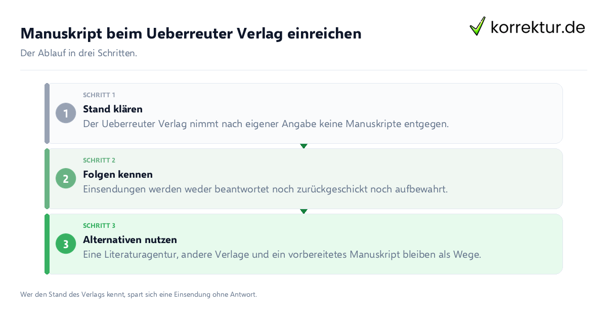 Manuskript beim Ueberreuter Verlag einreichen Manuskript beim Ueberreuter Verlag einreichen: der Ablauf in drei Schritten
