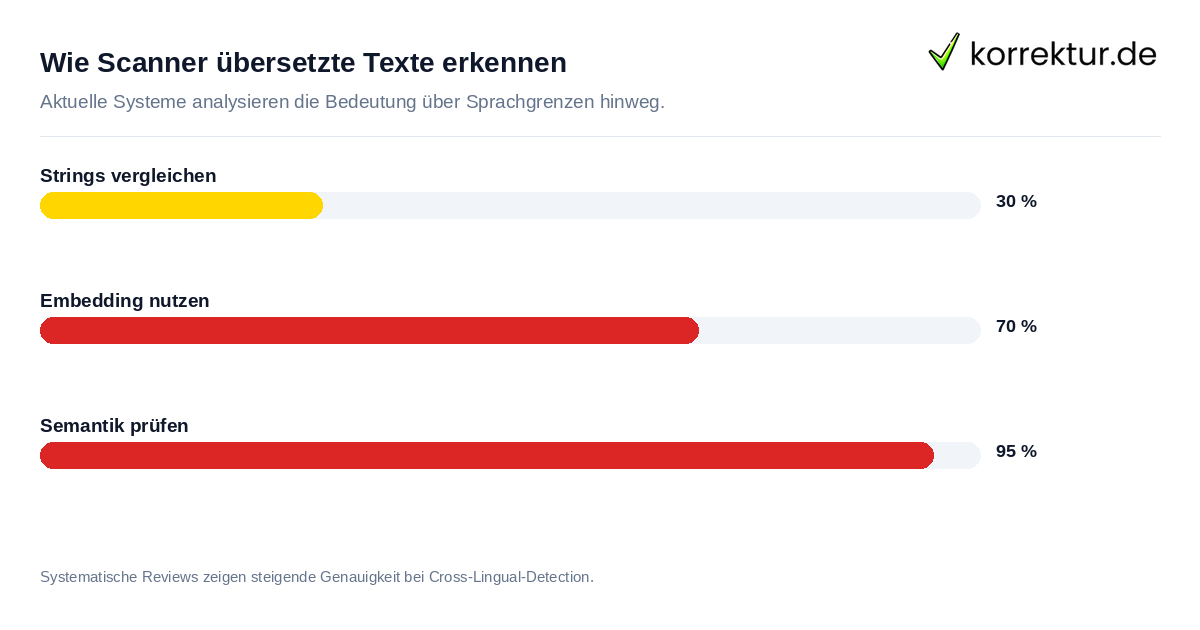 Moderne Verfahren zur Erkennung von Übersetzungsplagiaten