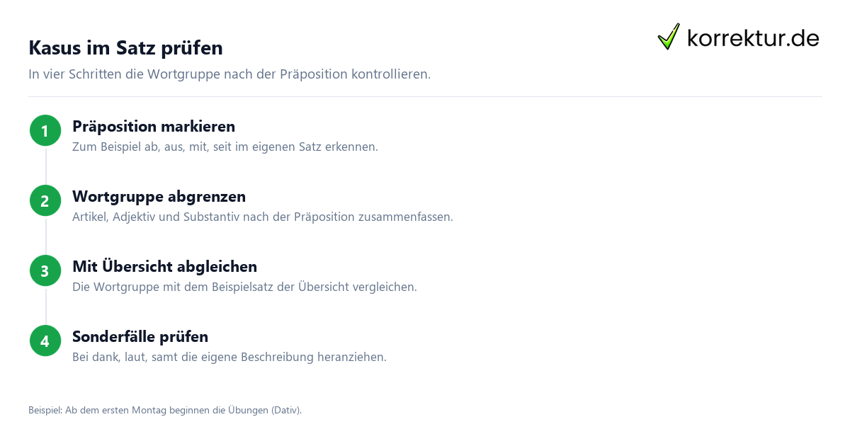 Kasus im Satz prüfen Präpositionen sicher mit dem richtigen Kasus verwenden: Anleitung in vier Schritten