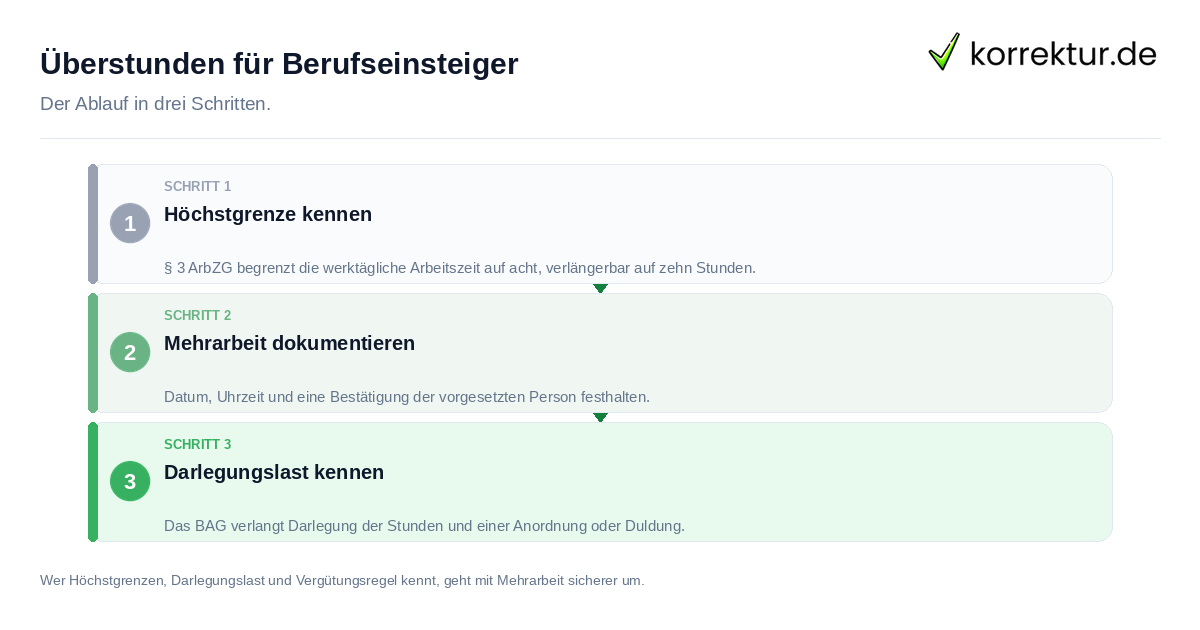 Überstunden für Berufseinsteiger: der Ablauf in drei Schritten