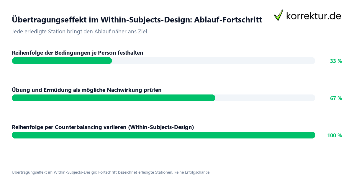 Fortschrittsbalken für die einzelnen Ablaufstationen zu Übertragungseffekt im Within-Subjects-Design