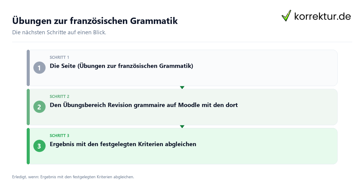 Übungen zur französischen Grammatik mit einem Ablauf aus Prüfung, Kontakt und Dokumentation