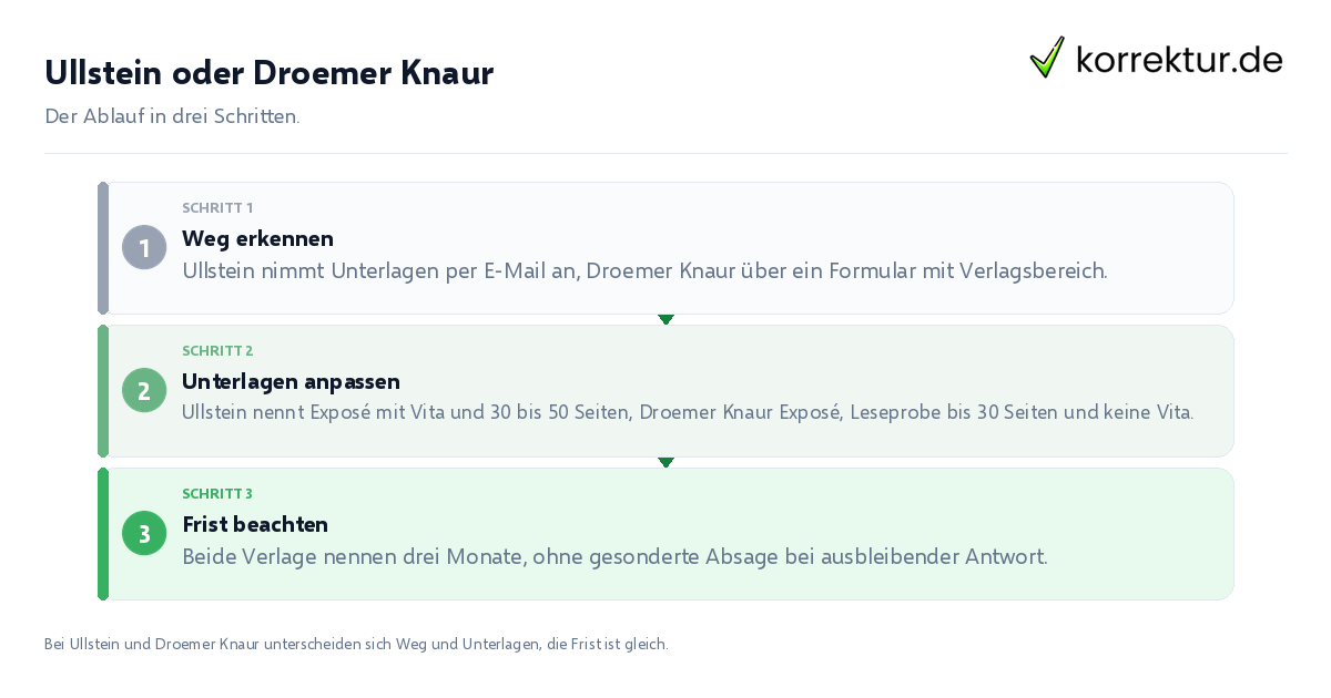 Ullstein oder Droemer Knaur Ullstein oder Droemer Knaur: der Ablauf in drei Schritten