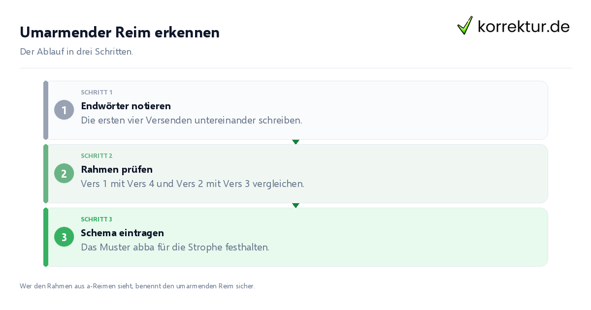 Umarmender Reim erkennen Umarmender Reim erkennen: der Ablauf in drei Schritten