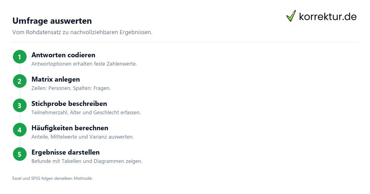 So lässt sich eine Umfrage auswerten und richtig darstellen: Ablauf