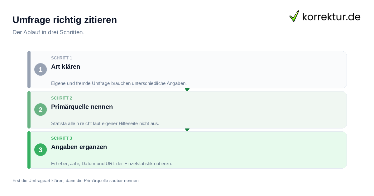 Umfrage richtig zitieren: der Ablauf in drei Schritten
