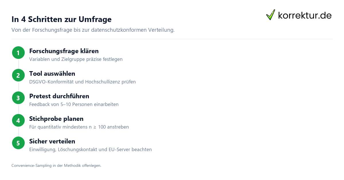 In 4 Schritten zur Umfrage Schritte zum Umfragen erstellen für Bachelor- & Masterarbeit