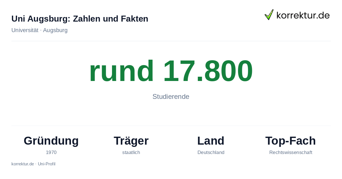 Uni Augsburg – Campusuniversität in Zahlen 2026 Uni Augsburg Fakten: Campus, Studierende, Gründung und Schwerpunkte im Überblick