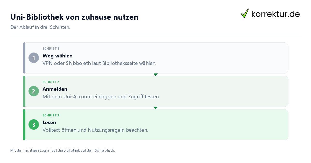 Uni-Bibliothek von zuhause nutzen: der Ablauf in drei Schritten