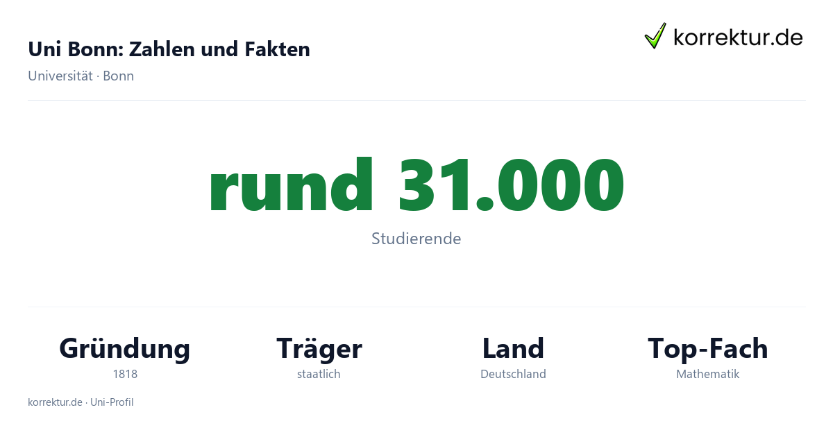 Uni Bonn Fakten: rund 31.000 Studierende, Gründung 1818, sechs Exzellenzcluster