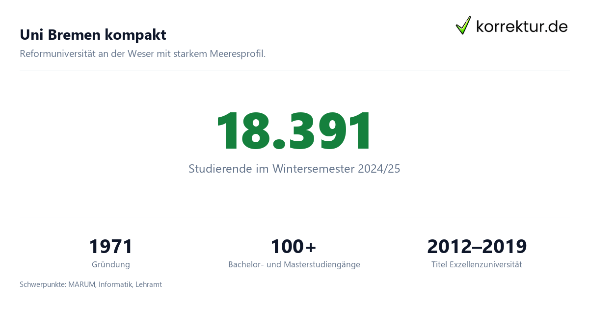 Uni Bremen kompakt Universität Bremen im Porträt für dein Studium: Zahlen und Fakten