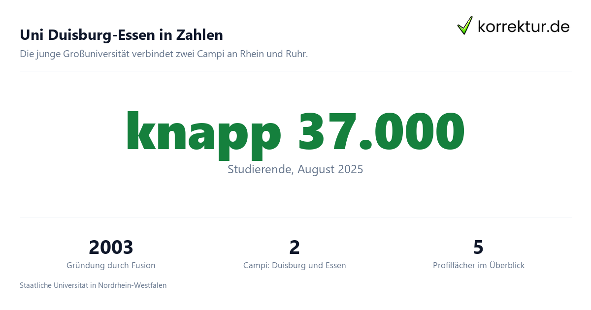 Uni Duisburg-Essen in Zahlen Universität Duisburg-Essen im Profil für Studierende, Zahlen und Standorte