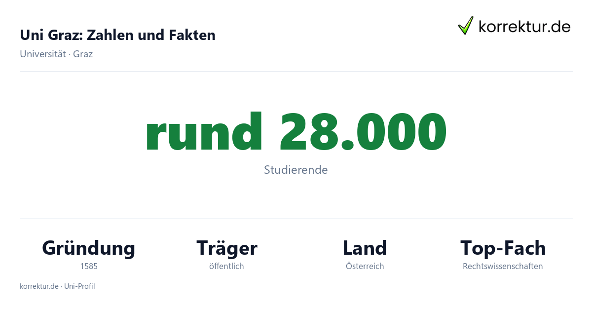Uni Graz – Fakten und Zahlen im Überblick Uni Graz Fakten: rund 28.000 Studierende, Gründung 1585, Schwerpunkte der Karl-Franzens-Universität