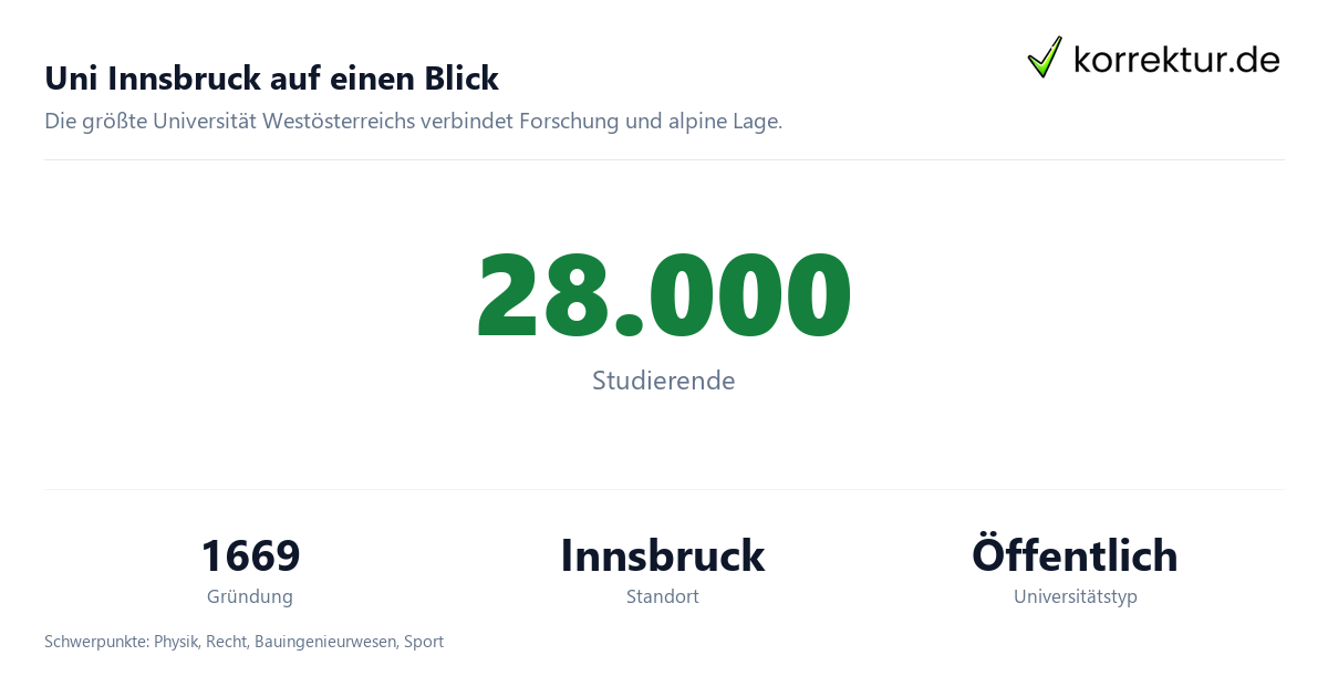Uni Innsbruck – Fakten und Zahlen im Profil Uni Innsbruck Fakten: rund 26.000 Studierende, Gründung 1669, Schwerpunkte der Universität