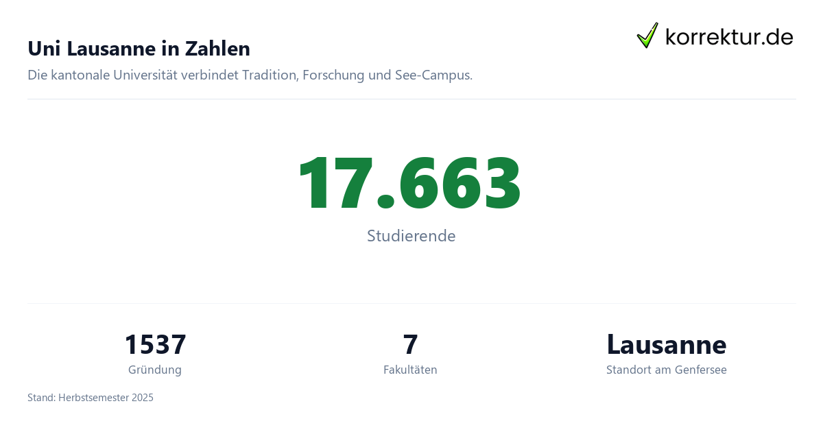 Uni Lausanne in Zahlen Uni Lausanne im Profil: Universität am Genfersee, Fakten zur Universität