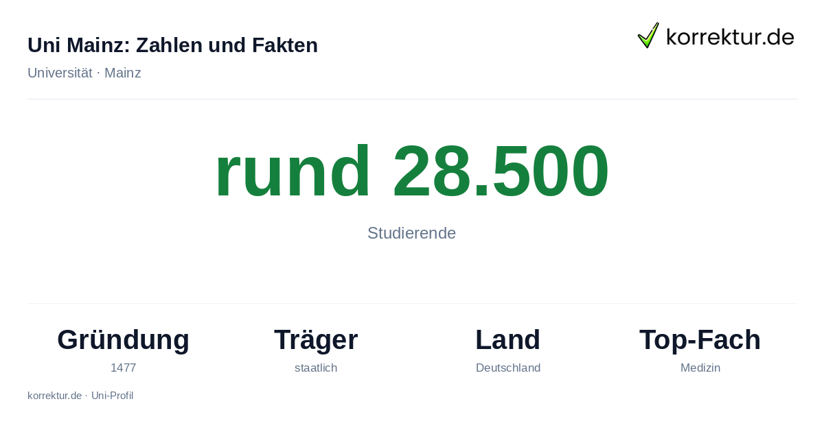 Uni Mainz, Fakten und Zahlen vom Campus Uni Mainz in Zahlen: rund 28.500 Studierende, Gründung 1477, ein gemeinsamer Campus