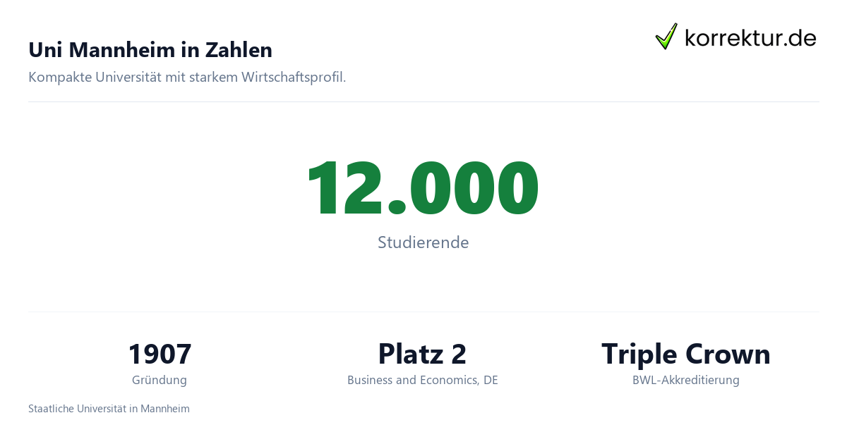 Uni Mannheim in Zahlen Universität Mannheim im Profil: Studium im Barockschloss, Zahlen zur Uni Mannheim