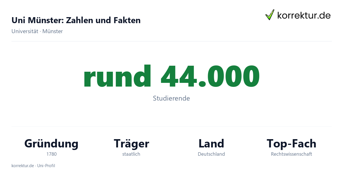 Uni Münster – Zahlen und Fakten zum Studium Uni Münster Fakten: Studierende, Gründung und Schwerpunkte der Universität Münster
