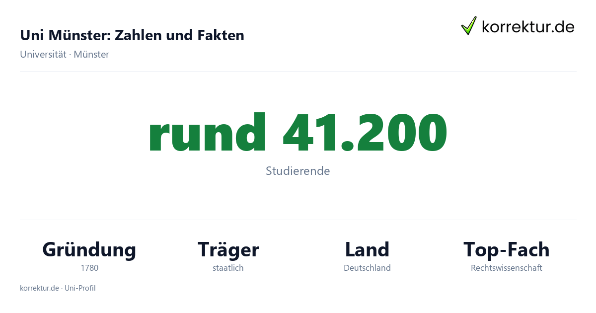 Uni Münster, Zahlen und Fakten aus Westfalen Uni Münster in Zahlen: Studierende, 15 Fachbereiche und Forschungsschwerpunkte in Westfalen