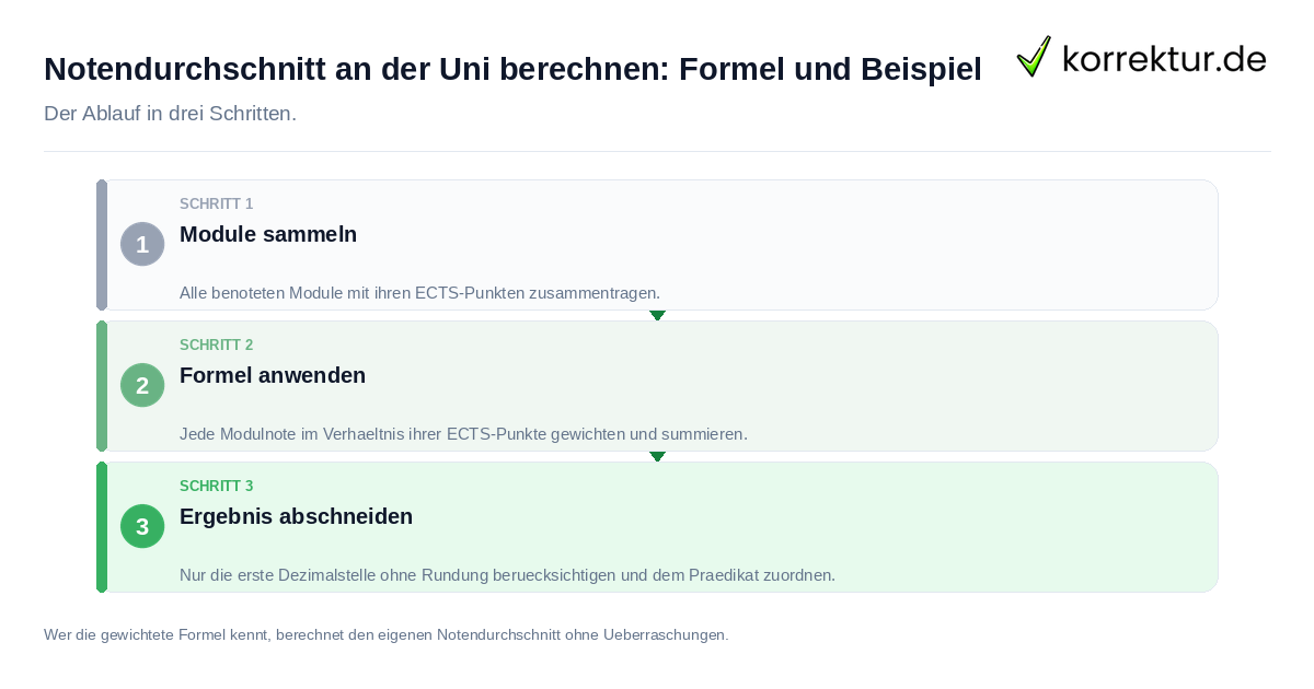 Notendurchschnitt an der Uni berechnen: Formel und Beispiel: der Ablauf in drei Schritten