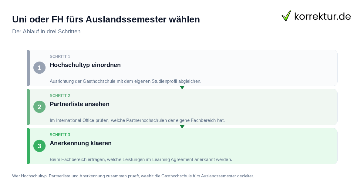 Uni oder FH fürs Auslandssemester wählen Uni oder FH fürs Auslandssemester wählen: der Ablauf in drei Schritten