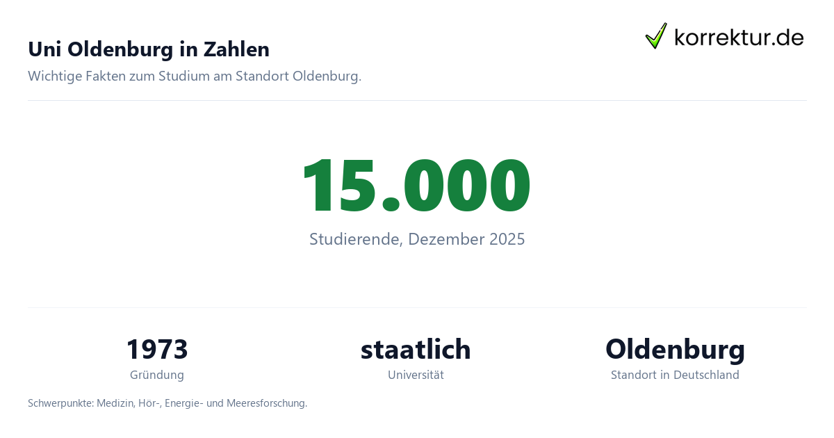 Uni Oldenburg in Zahlen Uni Oldenburg im Profil: Universität mit Studium und Abschlussarbeit, Zahlen und Fakten