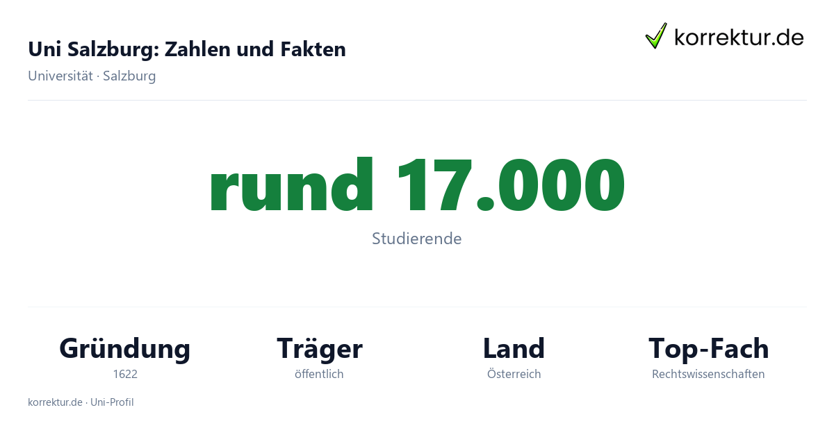 Uni Salzburg – Fakten und Zahlen der Paris Lodron Universität Uni Salzburg Fakten: rund 17.000 Studierende, Gründung 1622, Schwerpunkte der PLUS