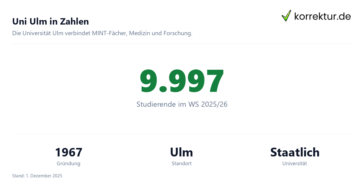 Uni Ulm in Zahlen Uni Ulm im Profil: Universität mit Studium und Abschlussarbeit, Zahlen und Fakten