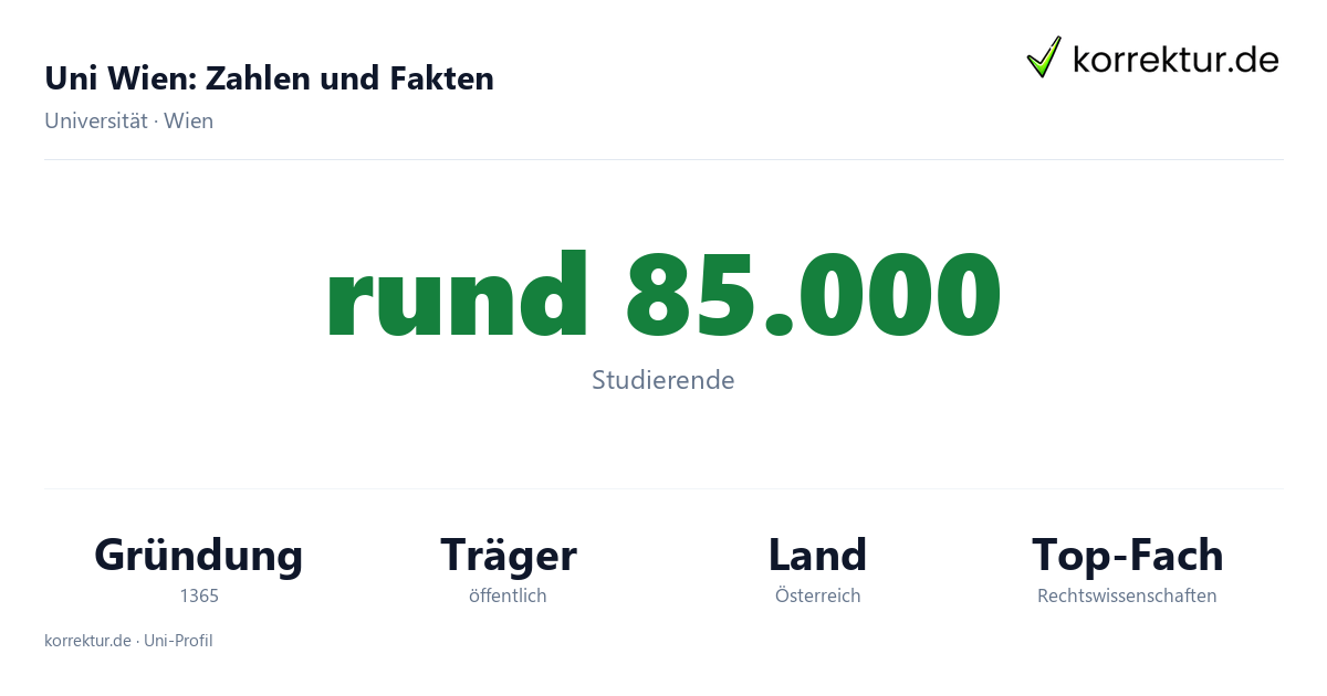 Uni Wien Fakten: rund 85.000 Studierende, Gründung 1365, Schwerpunkte der Universität