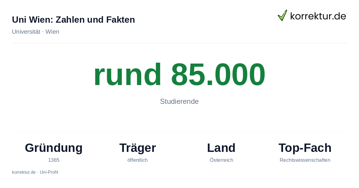 Uni Wien, Fakten und Zahlen im Profil Uni Wien Fakten: rund 85.000 Studierende, Gründung 1365, Schwerpunkte der Universität