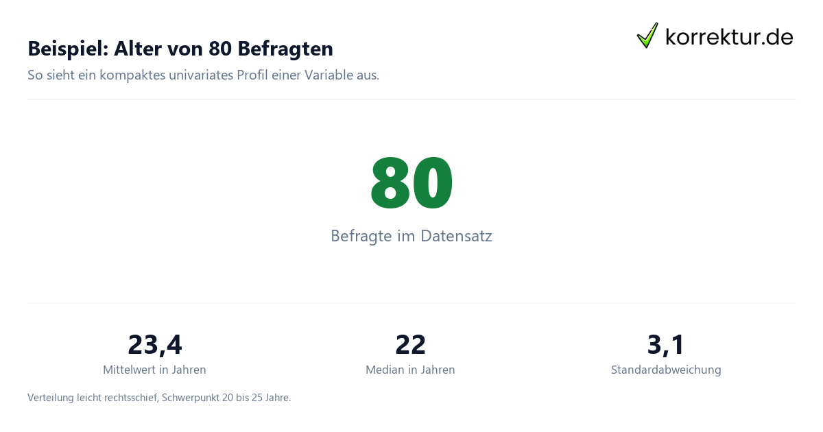 Beispiel: Alter von 80 Befragten univariate Statistik Beispiel Alter 80 Befragte Kennzahlen