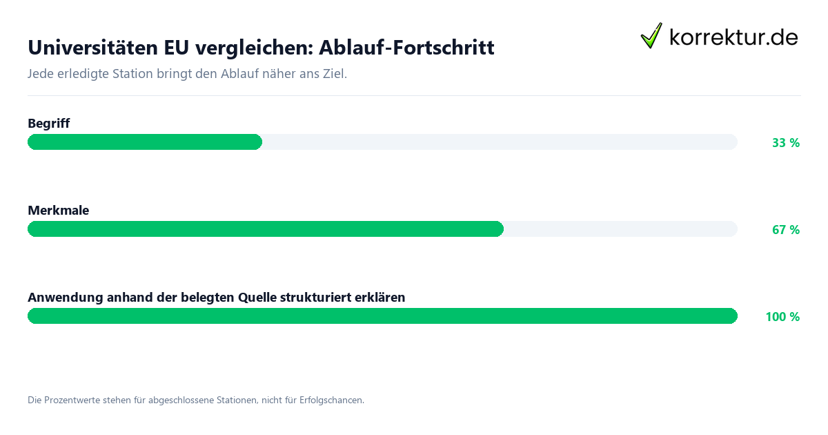 Fortschrittsbalken für die einzelnen Ablaufstationen zu Universitäten EU vergleichen