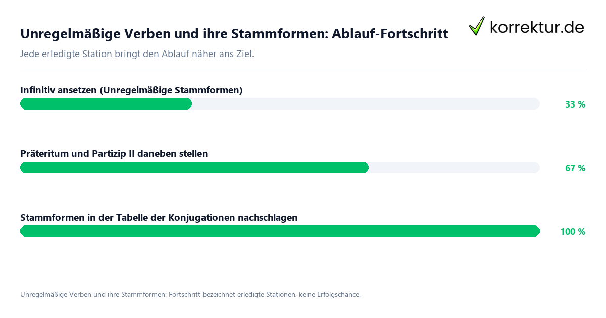 Fortschrittsbalken für die einzelnen Ablaufstationen zu Unregelmäßige Verben und ihre Stammformen