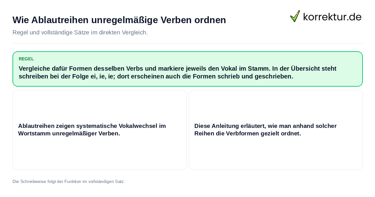 Wie Ablautreihen unregelmäßige Verben ordnen Konkrete Regel und vollständige Beispielsätze zu Wie Ablautreihen unregelmäßige Verben ordnen